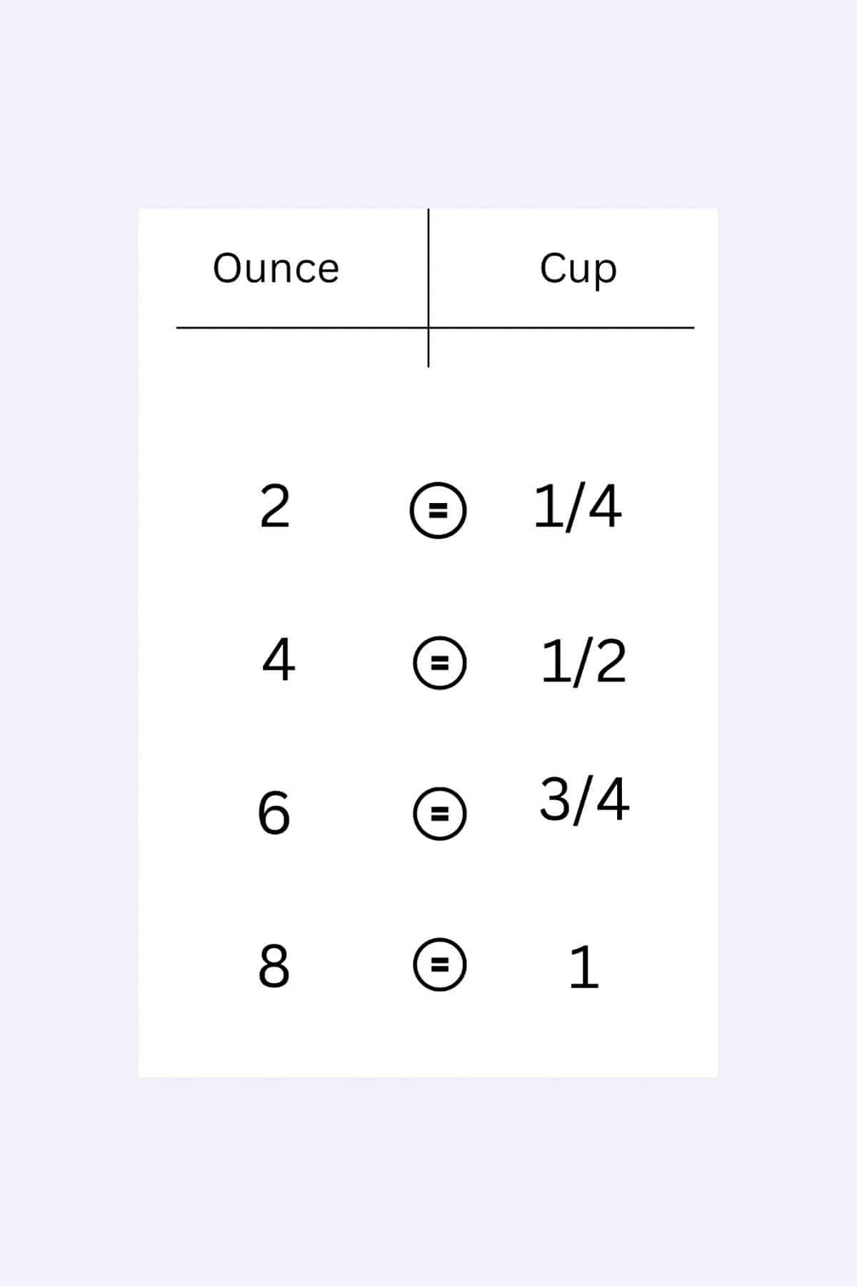 A chart showing equal measurements of cups and ounces.